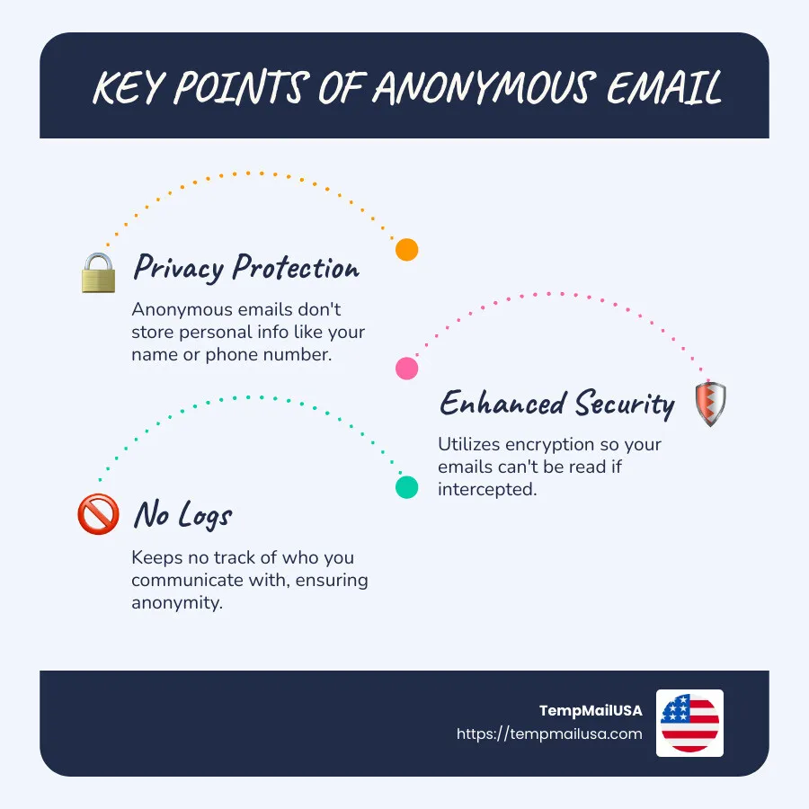 Infographic detailing the features and benefits of an anonymous email account including privacy protection, security measures, and no-log policies - anonymous email account infographic infographic-line-3-steps-blues-accent_colors