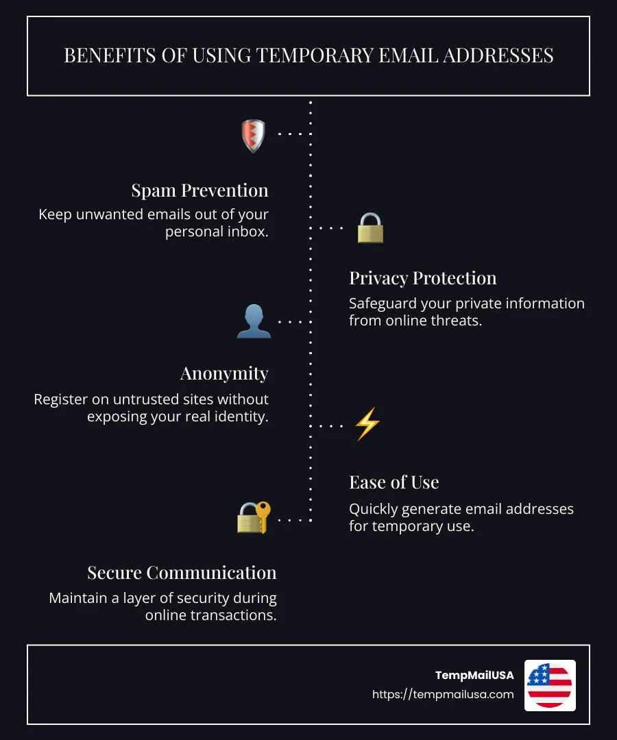 Temporary email benefits: spam prevention, privacy, anonymity, ease of use, secure communication - temporary email addresses free infographic infographic-line-5-steps-dark