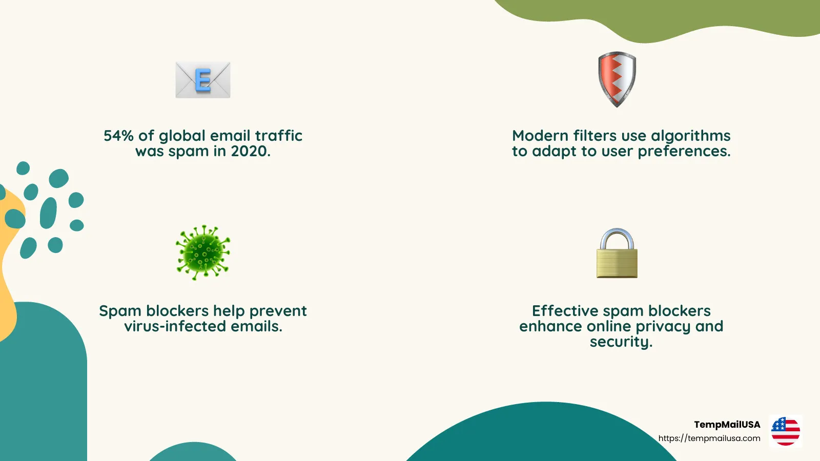 54% of global email traffic was spam in 2020 - spam email blocker infographic 4_facts_emoji_nature