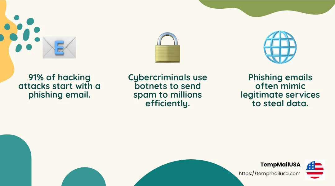  91% of hacking attacks begin with phishing emails. - email spam protection infographic 3_facts_emoji_nature