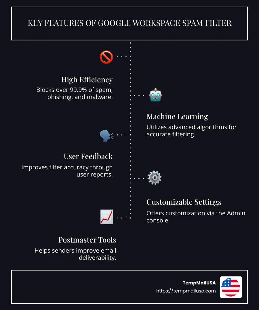 Infographic detailing Google Workspace spam filter features - google workspace spam filter infographic infographic-line-5-steps-dark