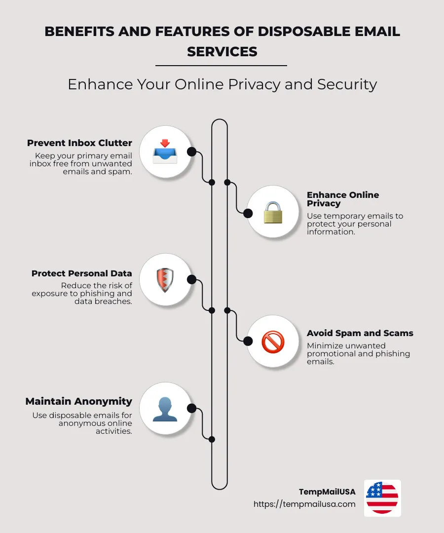 Infographic detailing benefits and features of disposable email services, including privacy protection, anonymity, spam prevention, and easy setup options - disposable email infographic infographic-line-5-steps-neat_beige