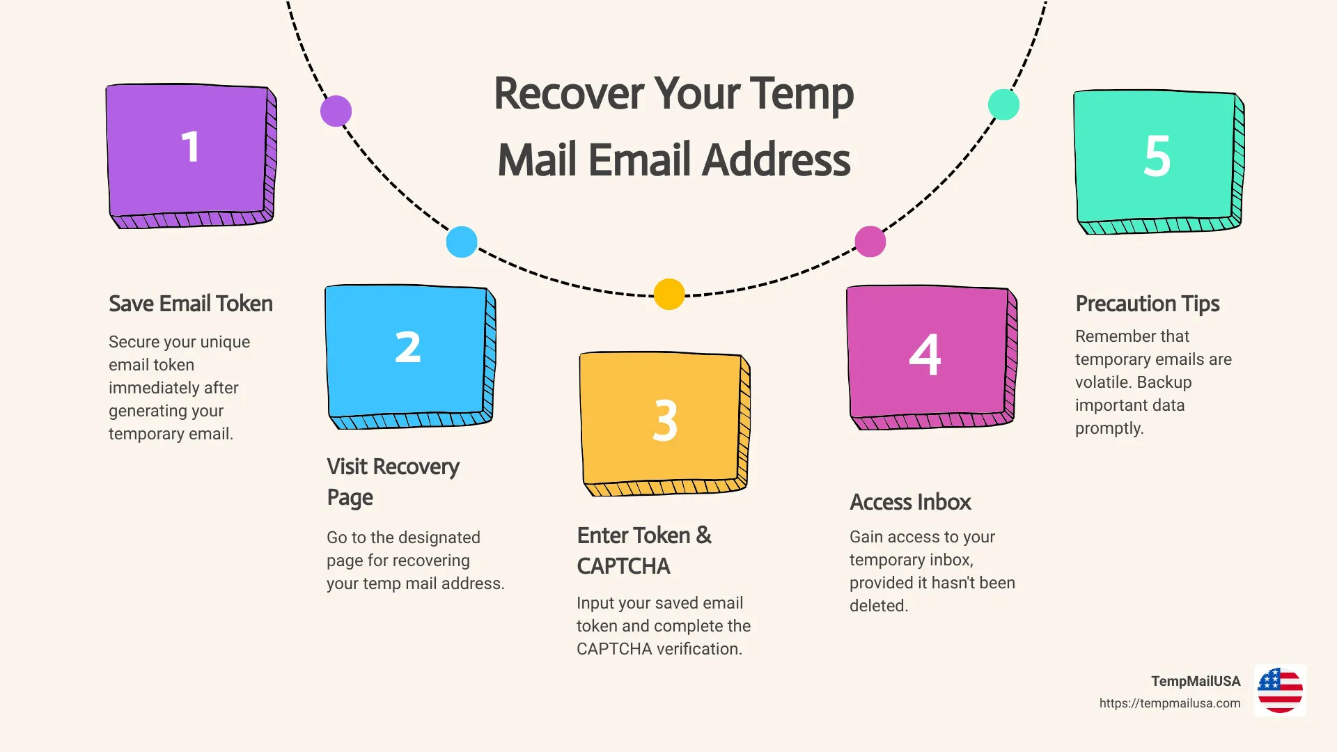 Steps for Temp Mail Recovery Infographic - how to recover temp mail email address infographic process-5-steps-informal